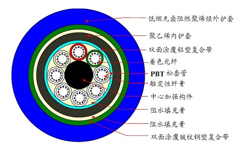 gytza53阻燃光缆